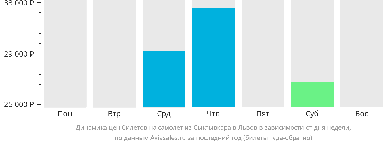 Динамика цен билетов на самолёт из Сыктывкара в Львов в зависимости от дня недели