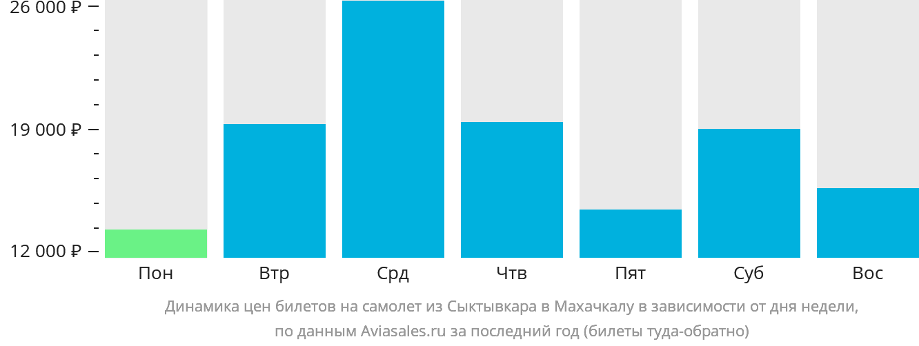 Динамика цен билетов на самолёт из Сыктывкара в Махачкалу в зависимости от дня недели