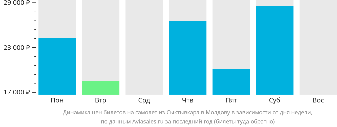 Динамика цен билетов на самолёт из Сыктывкара в Молдову в зависимости от дня недели