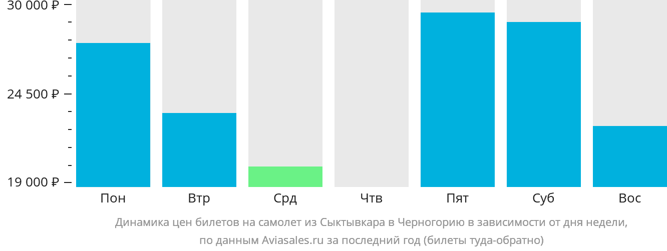 Динамика цен билетов на самолёт из Сыктывкара в Черногорию в зависимости от дня недели