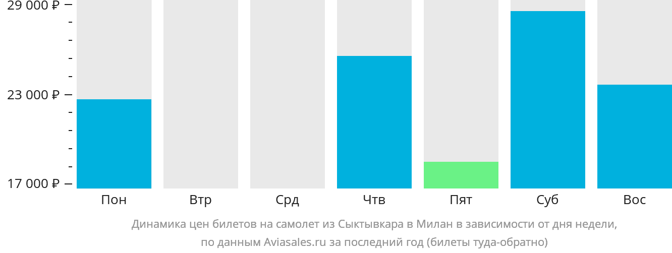 Динамика цен билетов на самолёт из Сыктывкара в Милан в зависимости от дня недели
