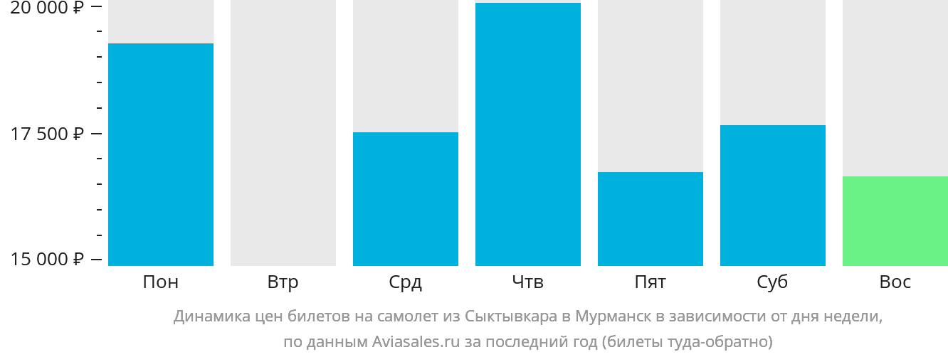 Динамика цен билетов на самолёт из Сыктывкара в Мурманск в зависимости от дня недели