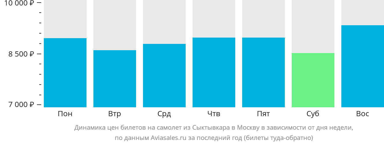 Динамика цен билетов на самолёт из Сыктывкара в Москву в зависимости от дня недели