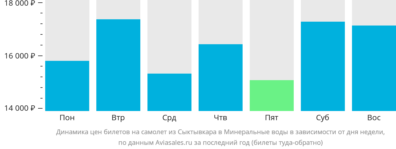Динамика цен билетов на самолёт из Сыктывкара в Минеральные Воды в зависимости от дня недели