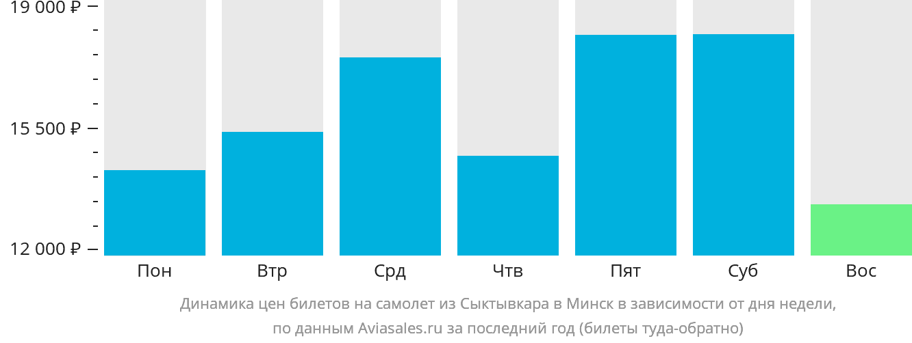 Динамика цен билетов на самолёт из Сыктывкара в Минск в зависимости от дня недели
