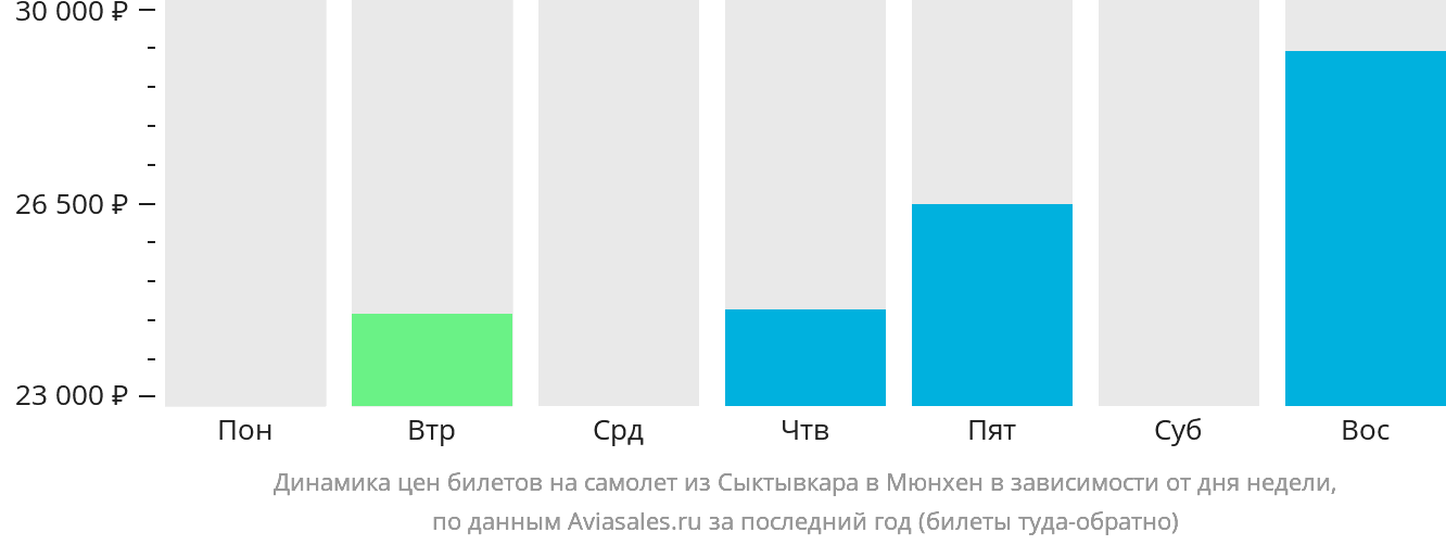 Динамика цен билетов на самолёт из Сыктывкара в Мюнхен в зависимости от дня недели
