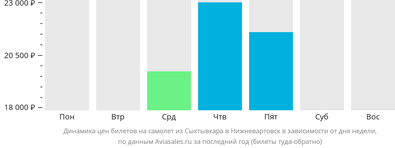 Динамика цен билетов на самолёт из Сыктывкара в Нижневартовск в зависимости от дня недели