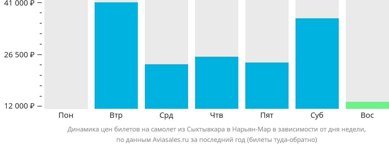 Динамика цен билетов на самолёт из Сыктывкара в Нарьян-Мар в зависимости от дня недели