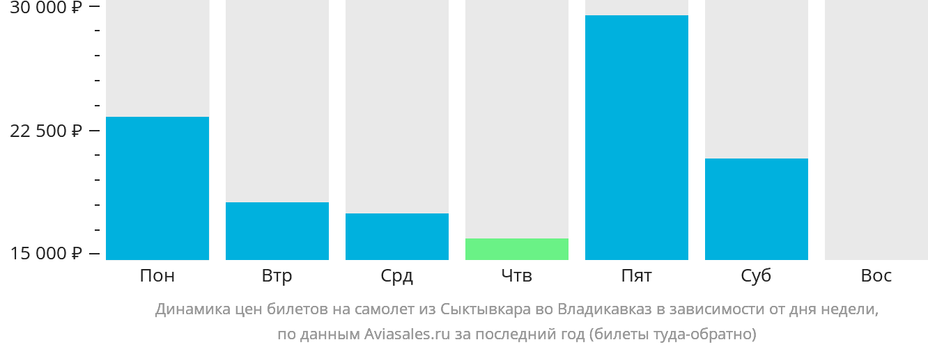 Динамика цен билетов на самолёт из Сыктывкара во Владикавказ в зависимости от дня недели