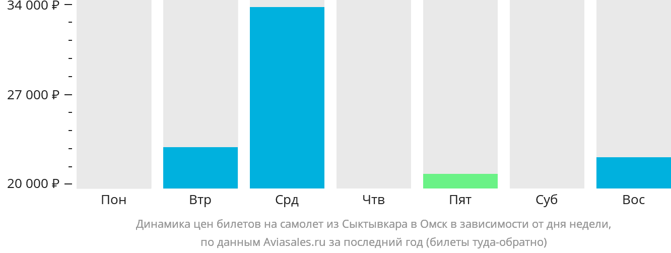 Динамика цен билетов на самолёт из Сыктывкара в Омск в зависимости от дня недели
