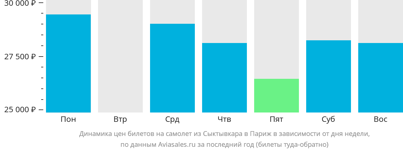 Динамика цен билетов на самолёт из Сыктывкара в Париж в зависимости от дня недели
