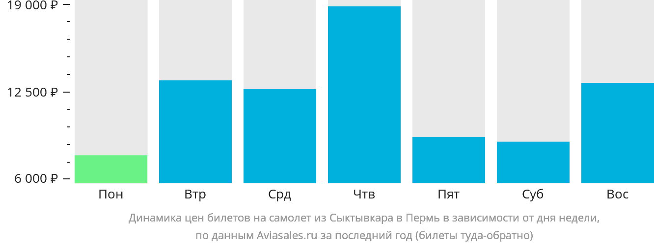 Динамика цен билетов на самолёт из Сыктывкара в Пермь в зависимости от дня недели