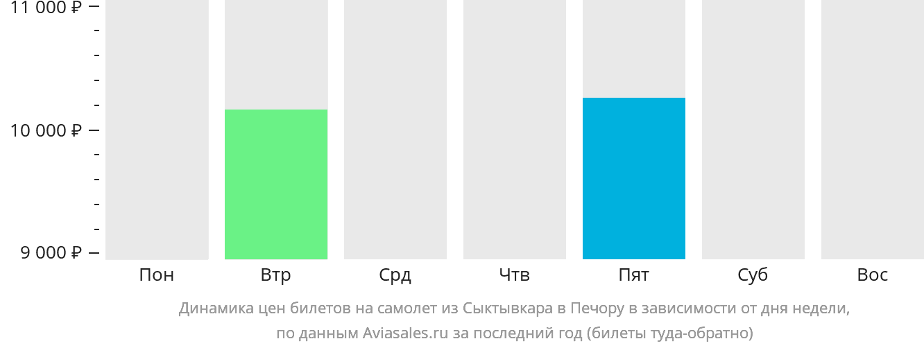 Динамика цен билетов на самолёт из Сыктывкара в Печору в зависимости от дня недели