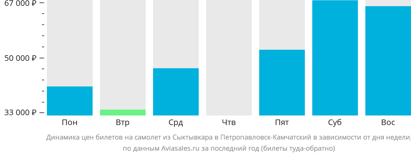 Динамика цен билетов на самолёт из Сыктывкара в Петропавловск-Камчатский в зависимости от дня недели