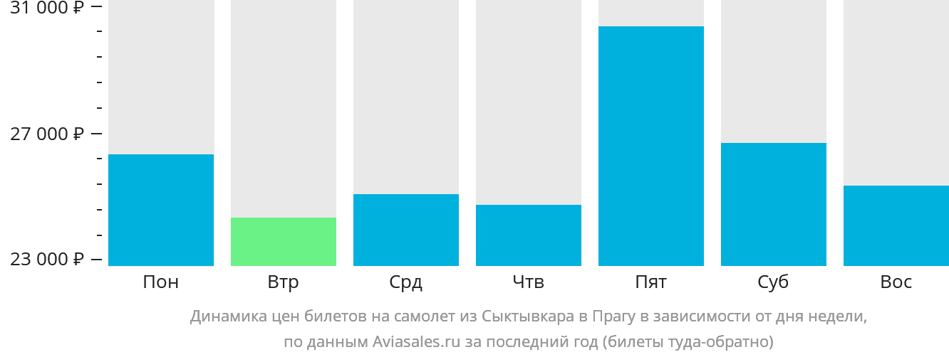 Динамика цен билетов на самолёт из Сыктывкара в Прагу в зависимости от дня недели