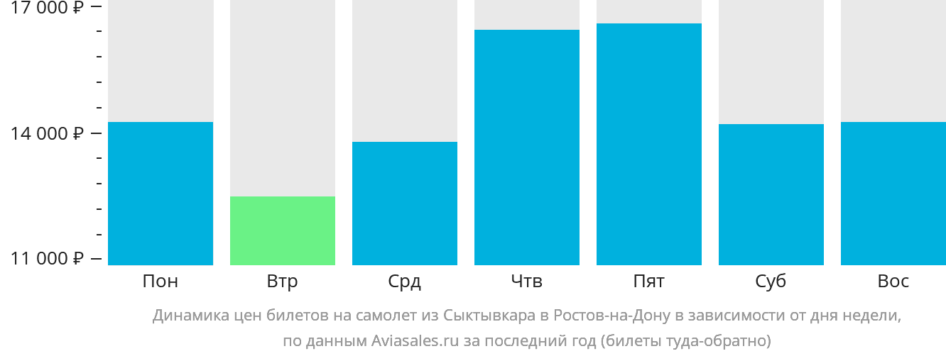Динамика цен билетов на самолёт из Сыктывкара в Ростов-на-Дону в зависимости от дня недели