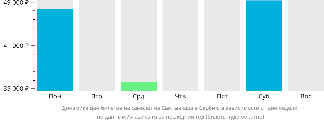 Динамика цен билетов на самолёт из Сыктывкара в Сербию в зависимости от дня недели