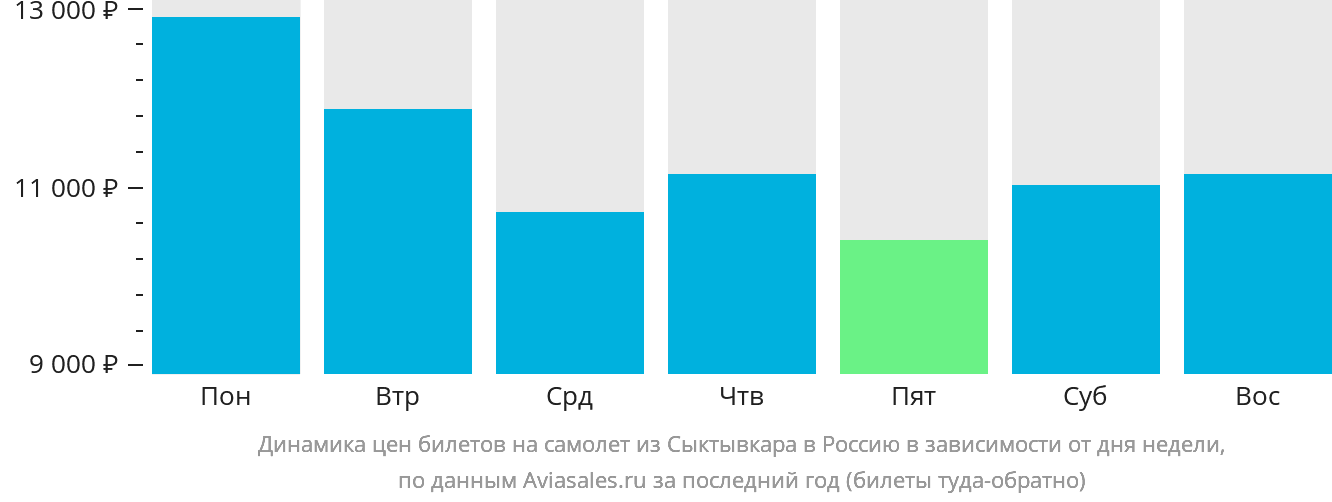 Динамика цен билетов на самолёт из Сыктывкара в Россию в зависимости от дня недели