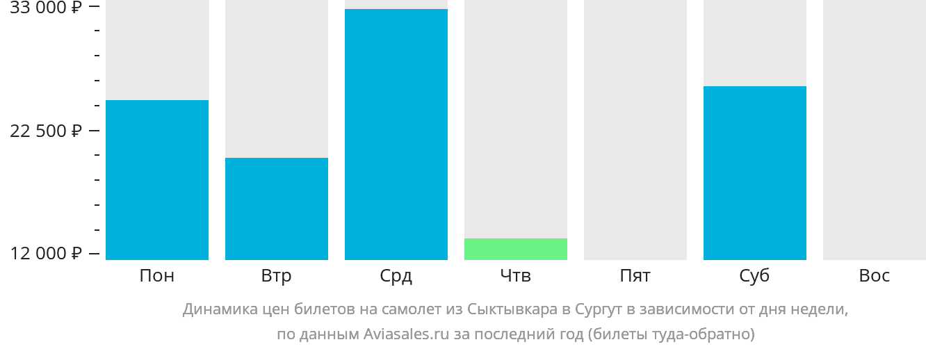 Динамика цен билетов на самолёт из Сыктывкара в Сургут в зависимости от дня недели
