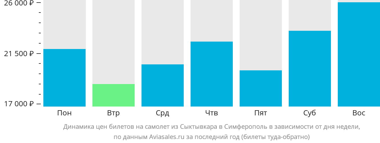 Динамика цен билетов на самолёт из Сыктывкара в Симферополь в зависимости от дня недели