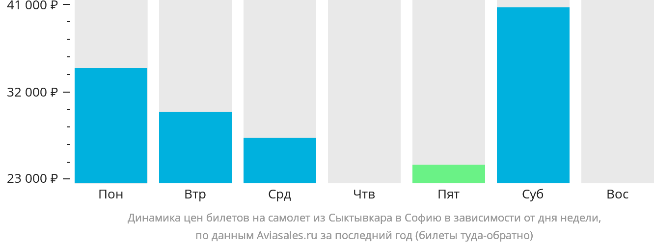 Динамика цен билетов на самолёт из Сыктывкара в Софию в зависимости от дня недели