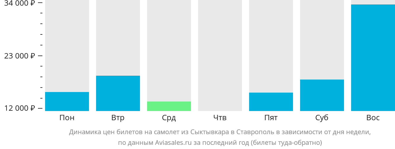 Динамика цен билетов на самолёт из Сыктывкара в Ставрополь в зависимости от дня недели