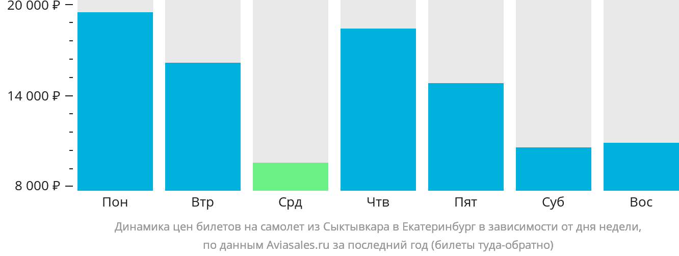 Динамика цен билетов на самолёт из Сыктывкара в Екатеринбург в зависимости от дня недели