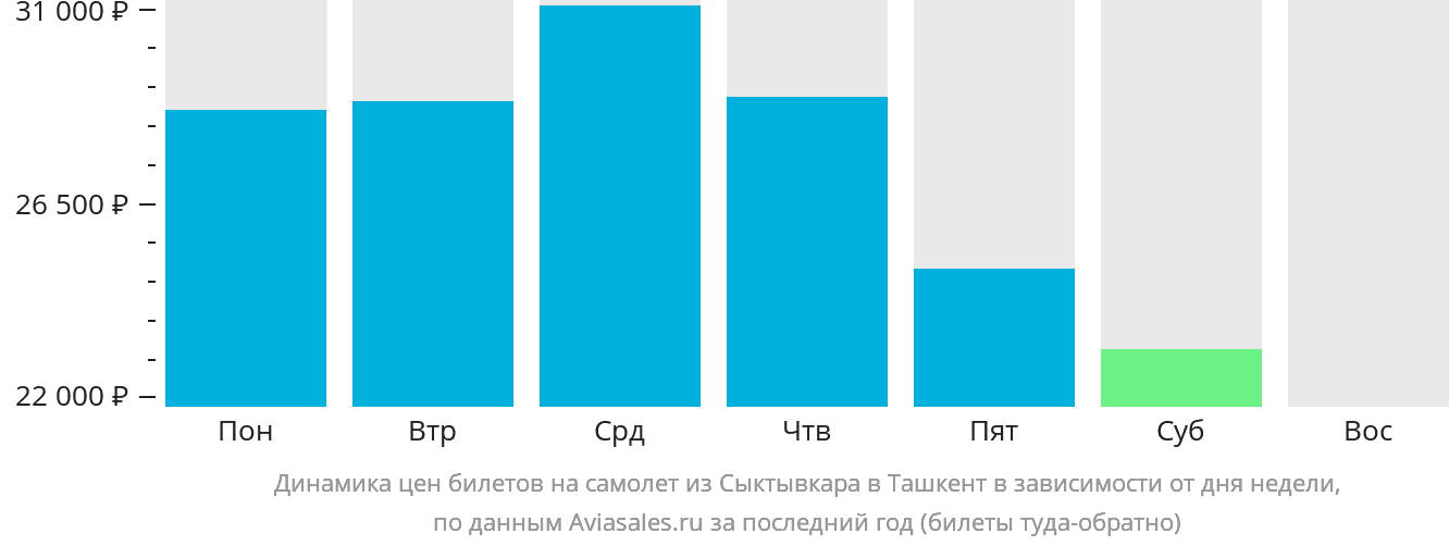 Динамика цен билетов на самолёт из Сыктывкара в Ташкент в зависимости от дня недели