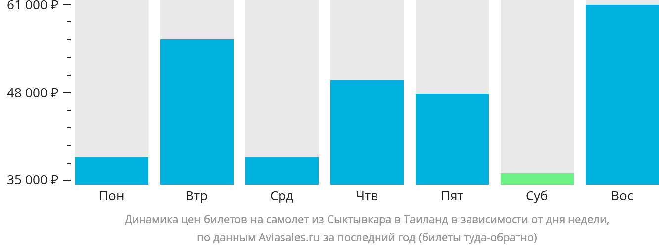 Динамика цен билетов на самолёт из Сыктывкара в Таиланд в зависимости от дня недели