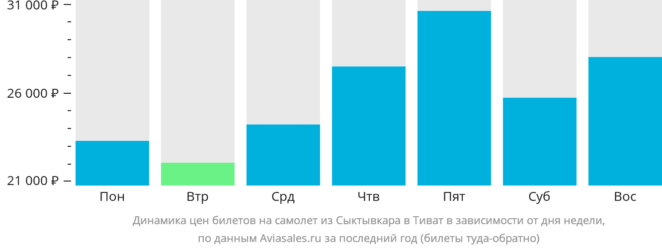 Динамика цен билетов на самолёт из Сыктывкара в Тиват в зависимости от дня недели