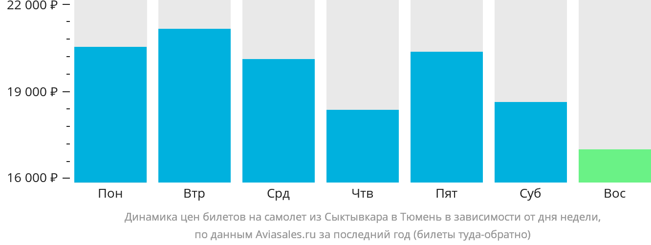 Динамика цен билетов на самолёт из Сыктывкара в Тюмень в зависимости от дня недели