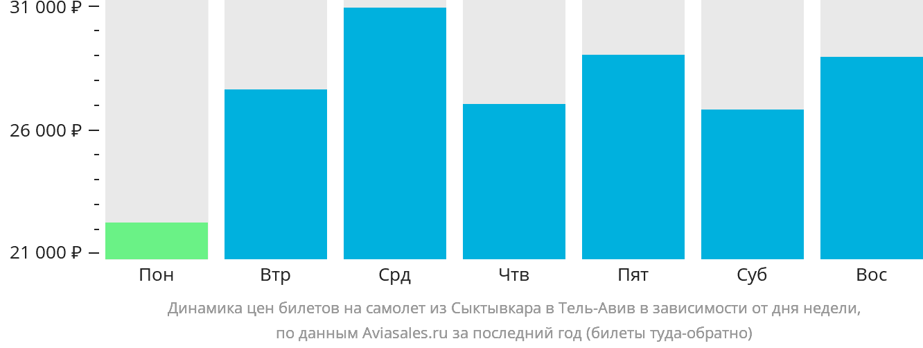 Динамика цен билетов на самолёт из Сыктывкара в Тель-Авив в зависимости от дня недели