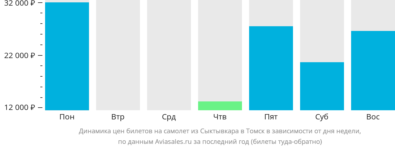 Динамика цен билетов на самолёт из Сыктывкара в Томск в зависимости от дня недели