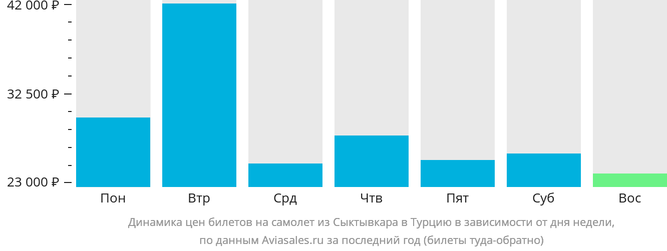 Динамика цен билетов на самолёт из Сыктывкара в Турцию в зависимости от дня недели