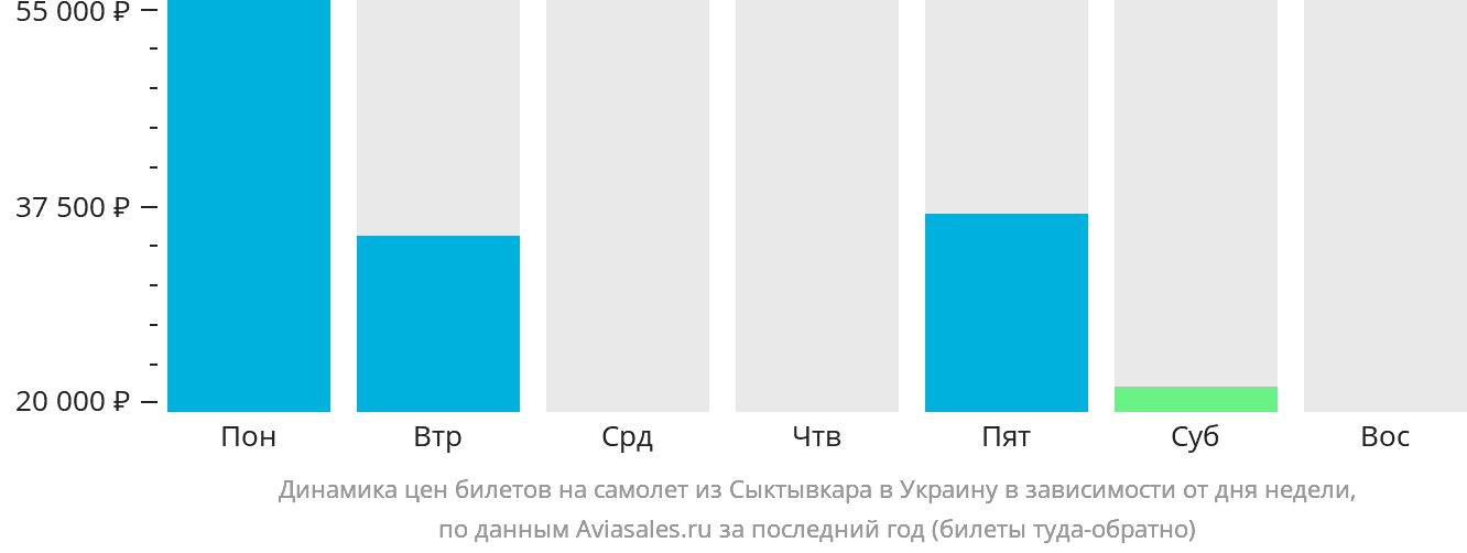 Динамика цен билетов на самолёт из Сыктывкара в Украину в зависимости от дня недели