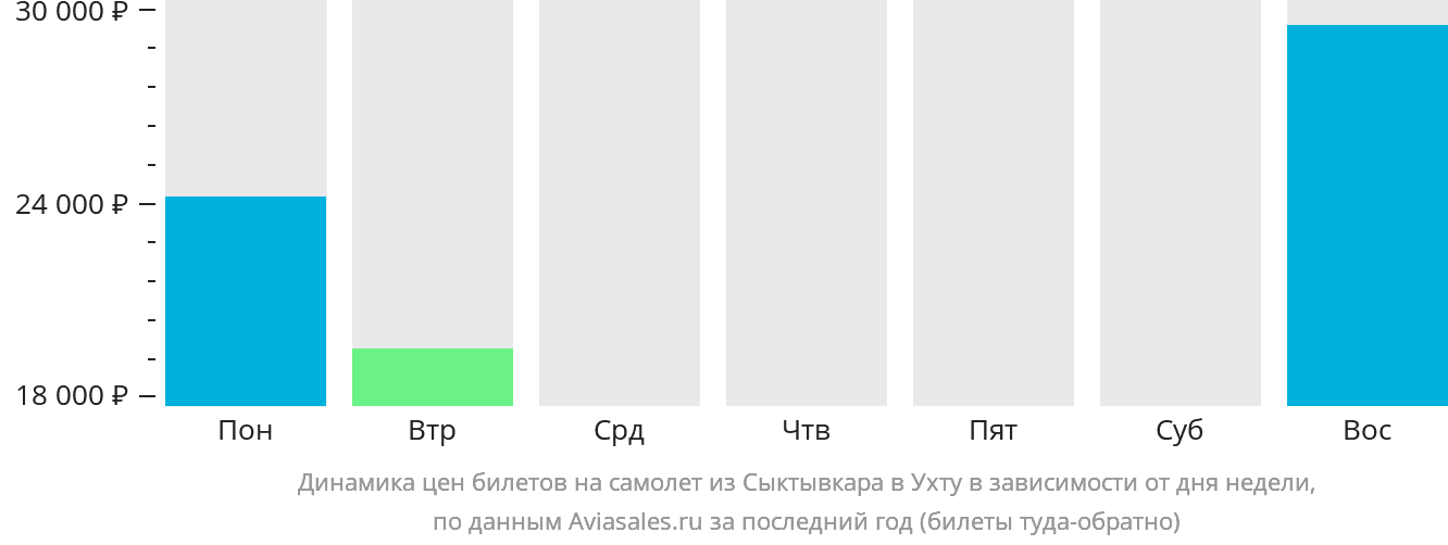 Динамика цен билетов на самолёт из Сыктывкара в Ухту в зависимости от дня недели