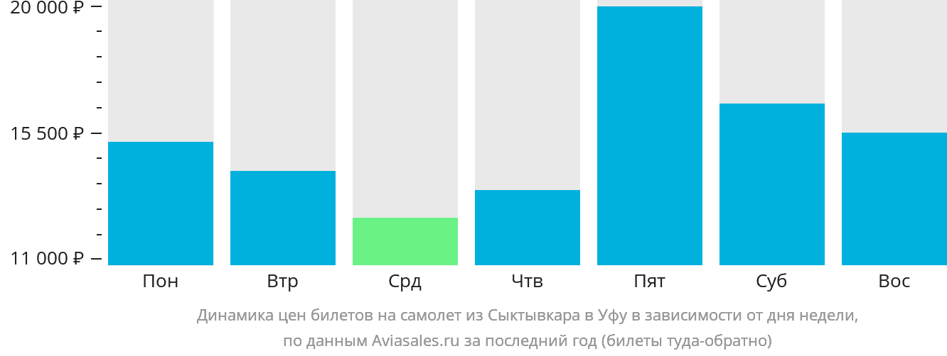 Динамика цен билетов на самолёт из Сыктывкара в Уфу в зависимости от дня недели