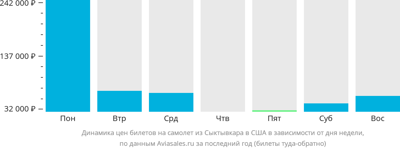 Динамика цен билетов на самолёт из Сыктывкара в США в зависимости от дня недели
