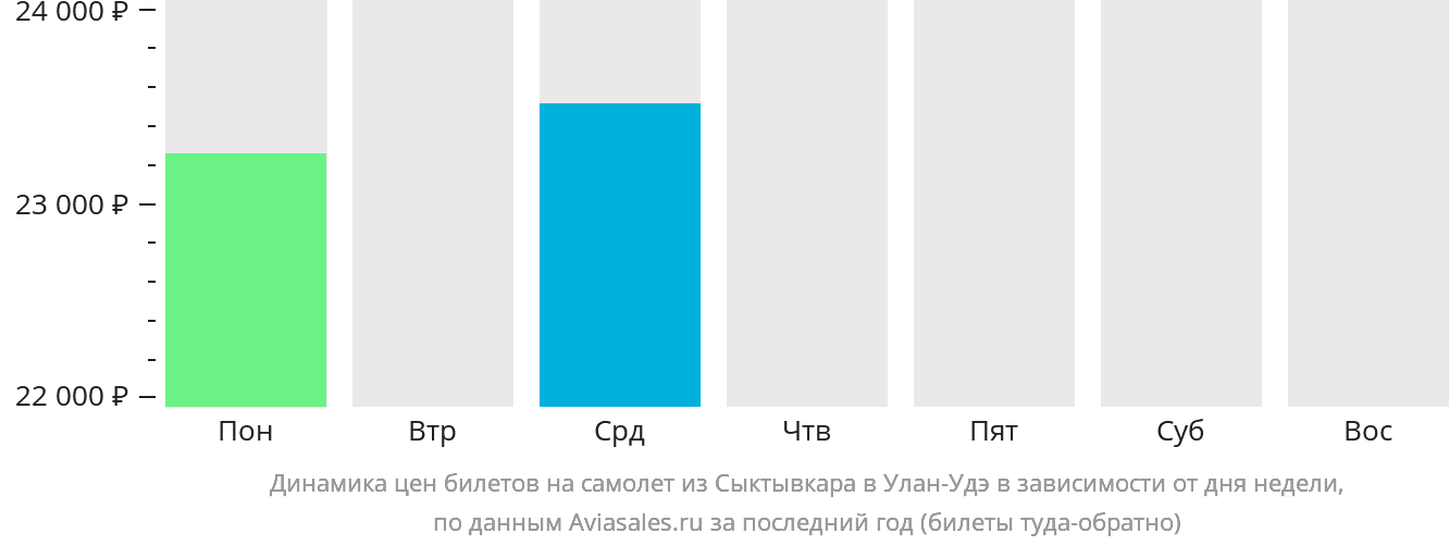 Динамика цен билетов на самолёт из Сыктывкара в Улан-Удэ в зависимости от дня недели