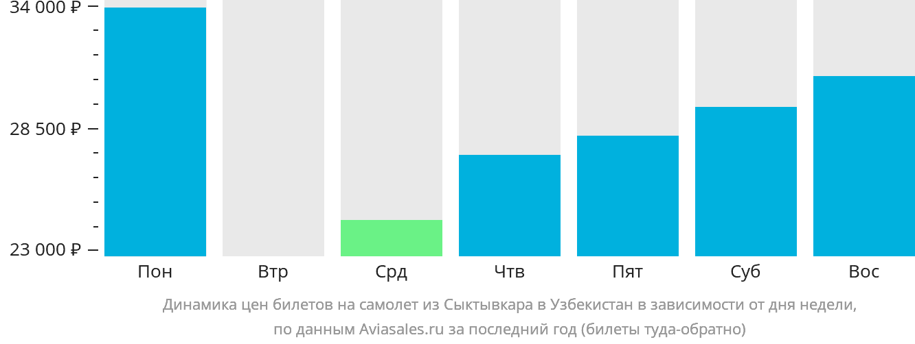 Динамика цен билетов на самолёт из Сыктывкара в Узбекистан в зависимости от дня недели