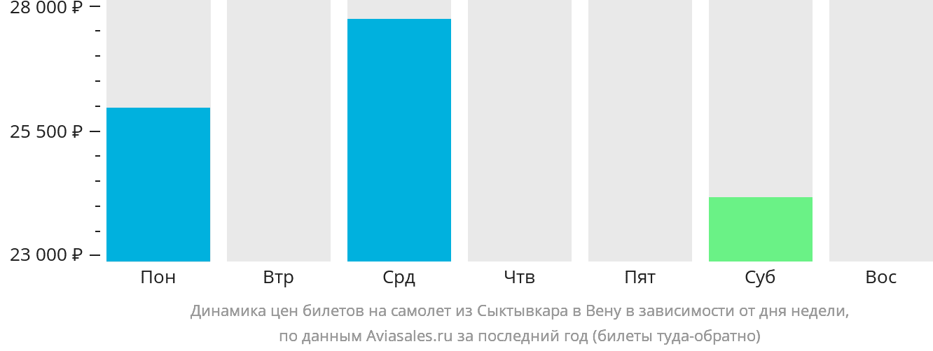 Динамика цен билетов на самолёт из Сыктывкара в Вену в зависимости от дня недели