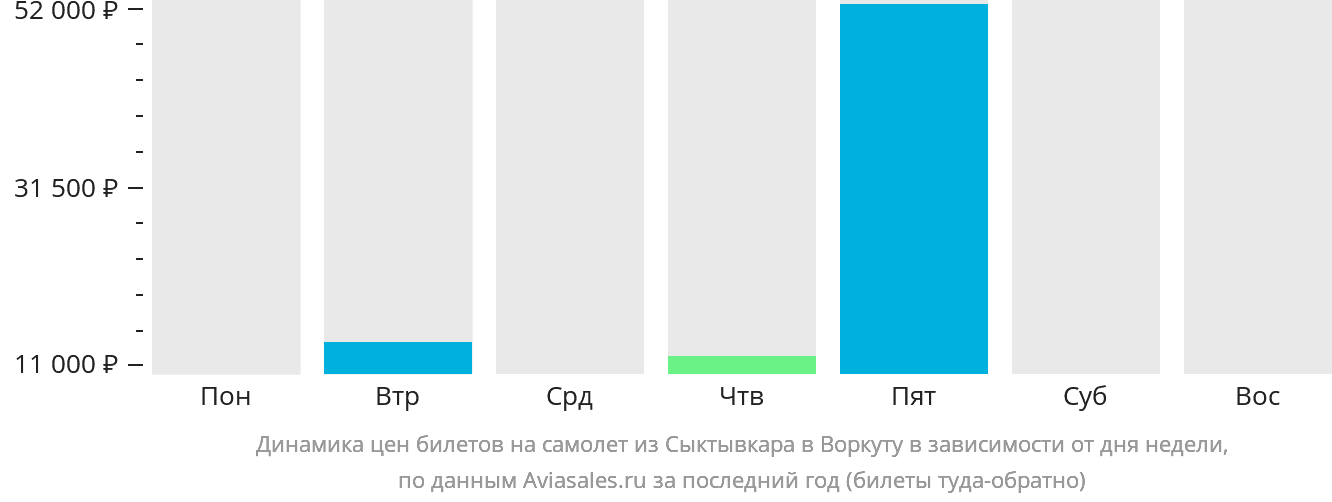 Динамика цен билетов на самолёт из Сыктывкара в Воркуту в зависимости от дня недели