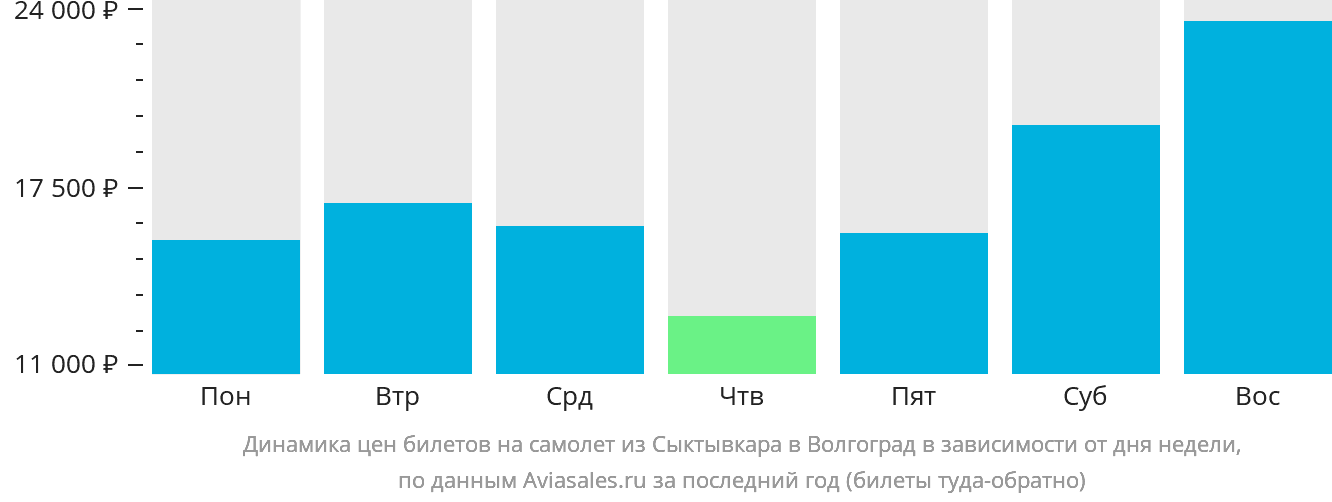 Динамика цен билетов на самолёт из Сыктывкара в Волгоград в зависимости от дня недели