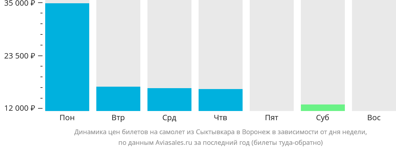 Динамика цен билетов на самолёт из Сыктывкара в Воронеж в зависимости от дня недели