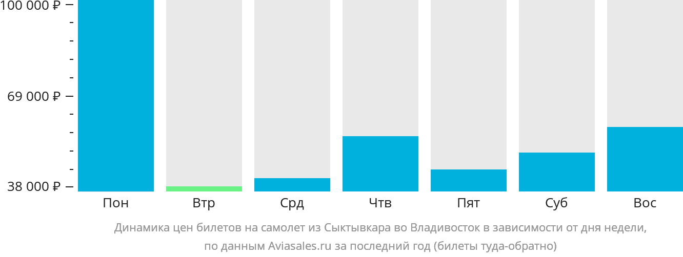 Динамика цен билетов на самолёт из Сыктывкара во Владивосток в зависимости от дня недели