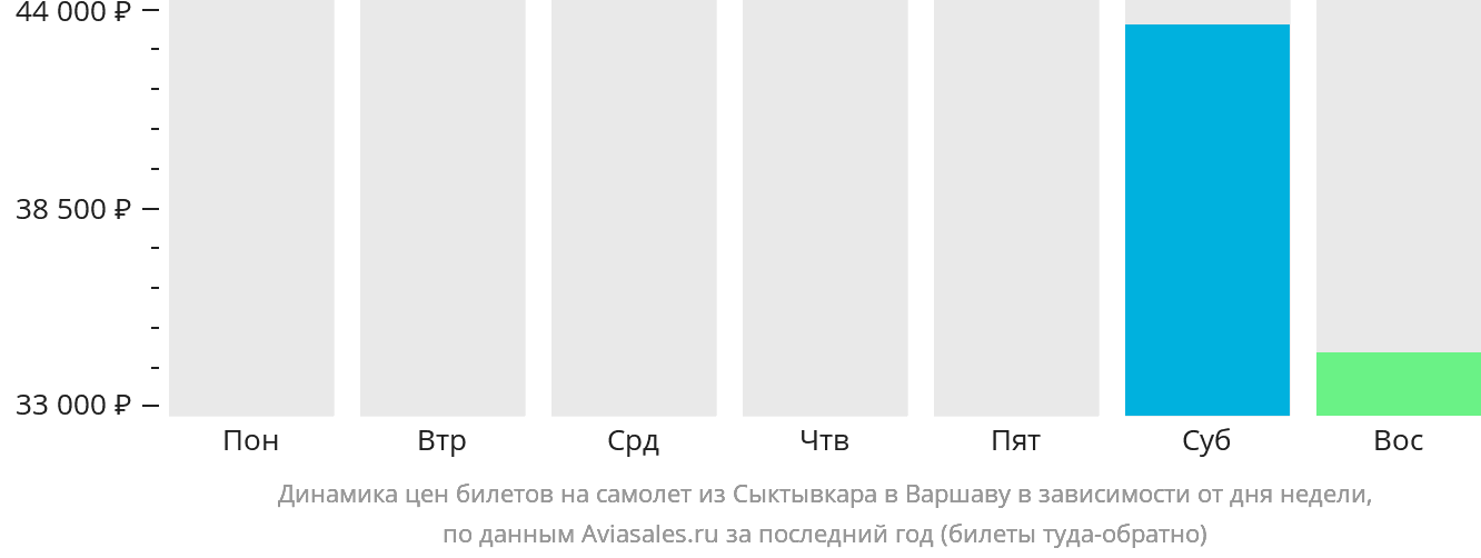 Динамика цен билетов на самолёт из Сыктывкара в Варшаву в зависимости от дня недели