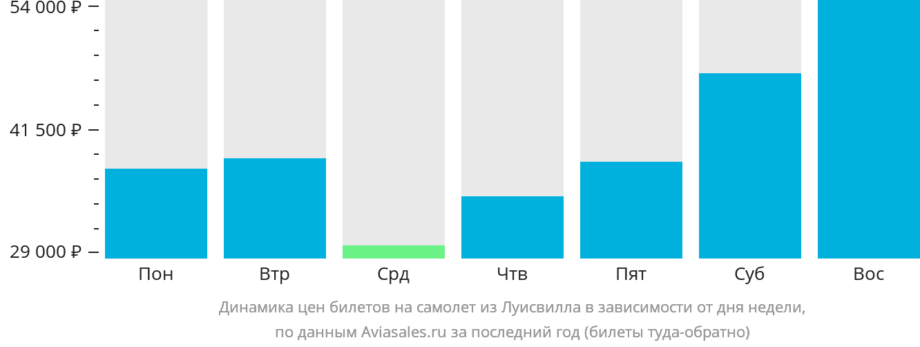 Динамика цен билетов на самолёт из Луисвилла в зависимости от дня недели