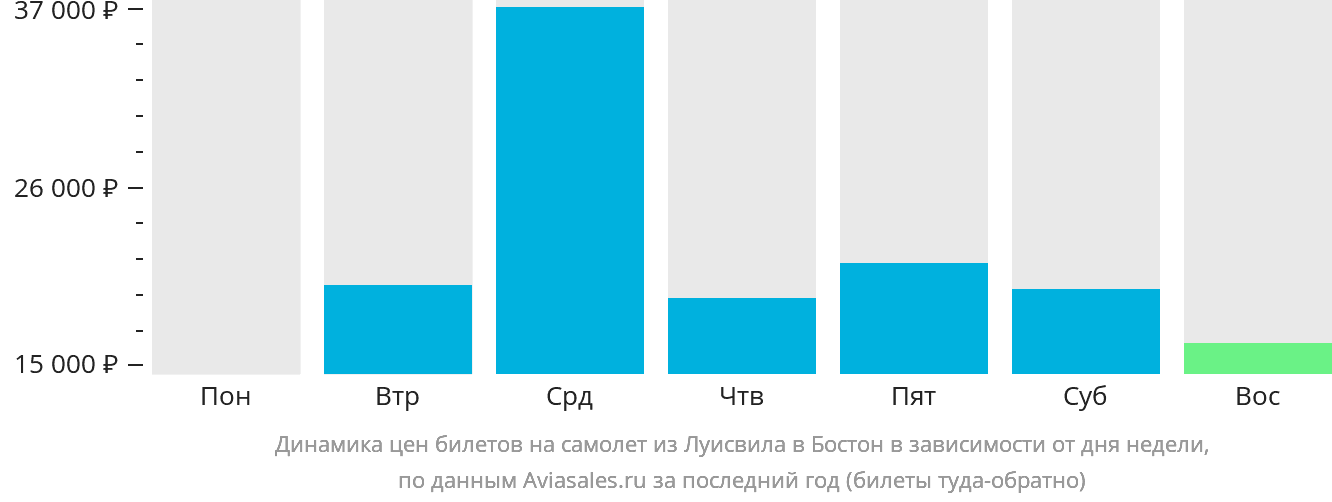 Динамика цен билетов на самолёт из Луисвилла в Бостон в зависимости от дня недели