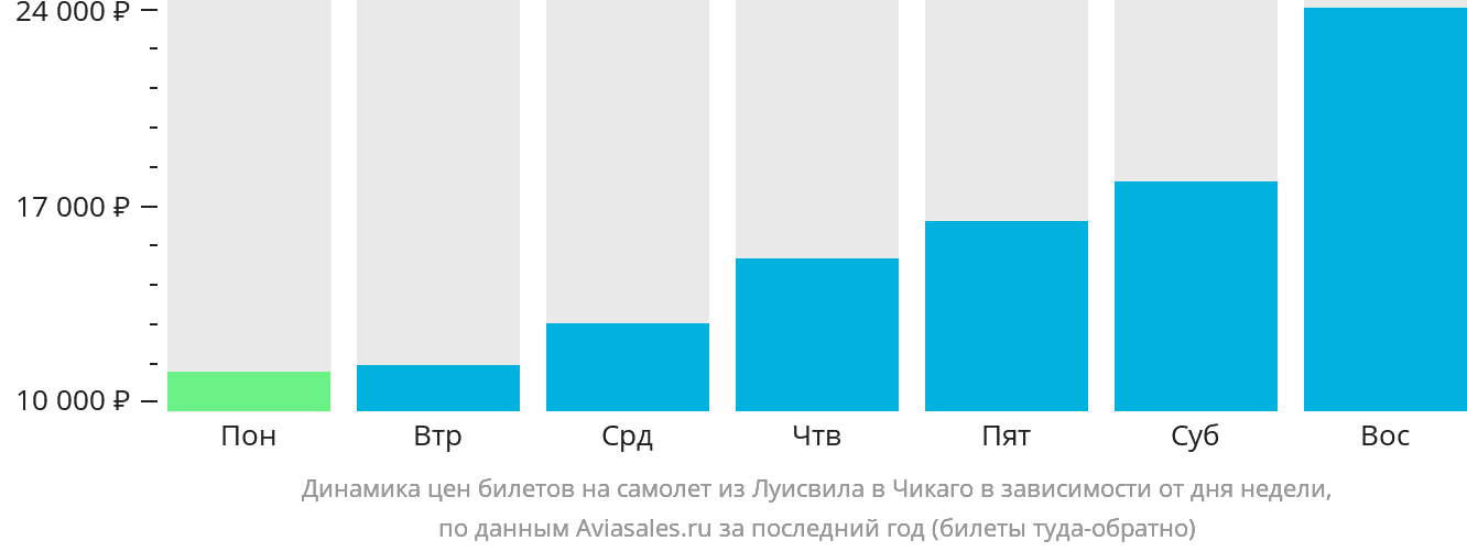 Динамика цен билетов на самолёт из Луисвилла в Чикаго в зависимости от дня недели