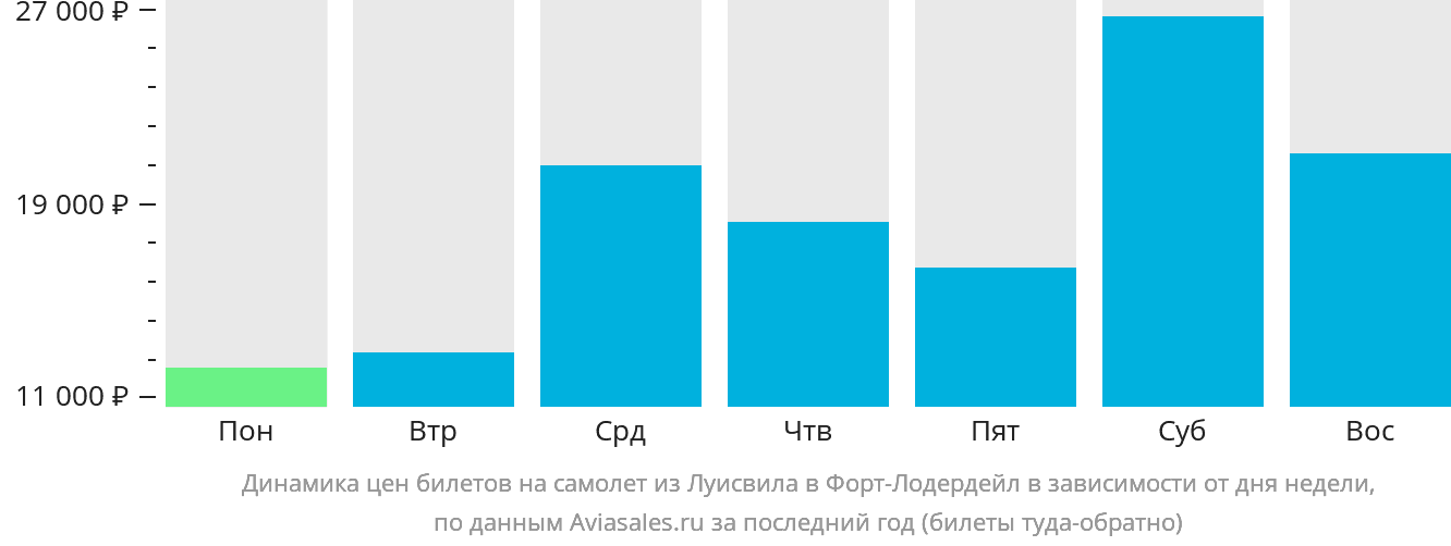 Динамика цен билетов на самолёт из Луисвилла в Форт-Лодердейл в зависимости от дня недели